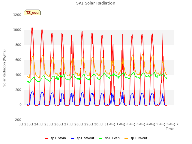 plot of SP1 Solar Radiation