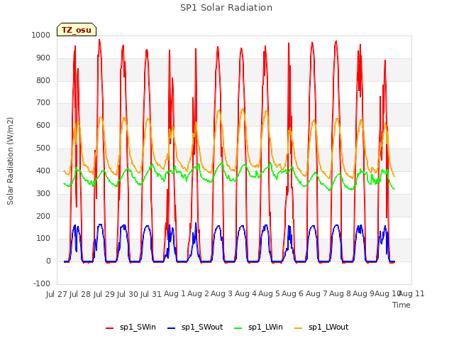 plot of SP1 Solar Radiation