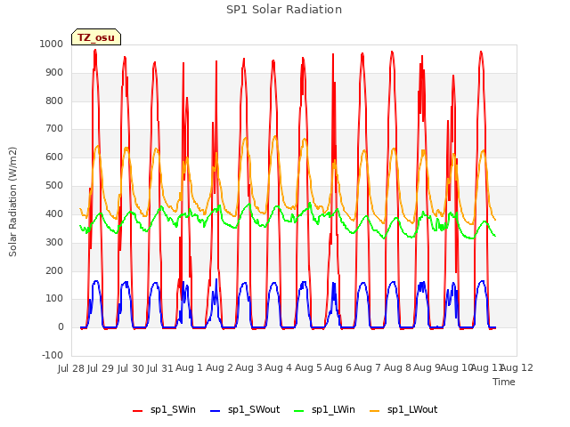 plot of SP1 Solar Radiation