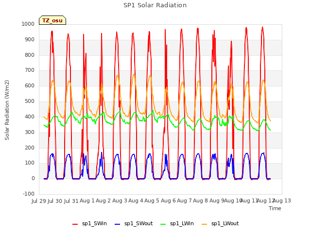 plot of SP1 Solar Radiation