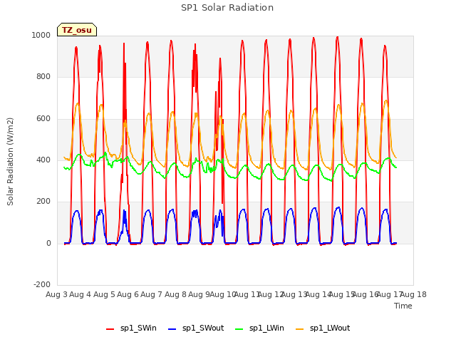 plot of SP1 Solar Radiation