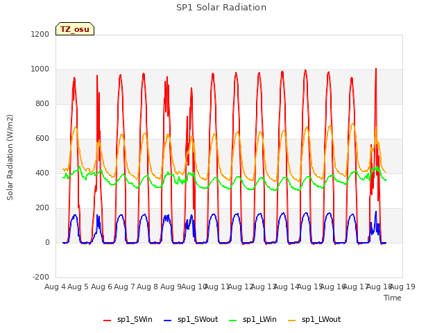 plot of SP1 Solar Radiation