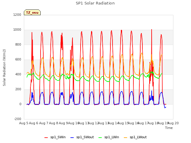 plot of SP1 Solar Radiation