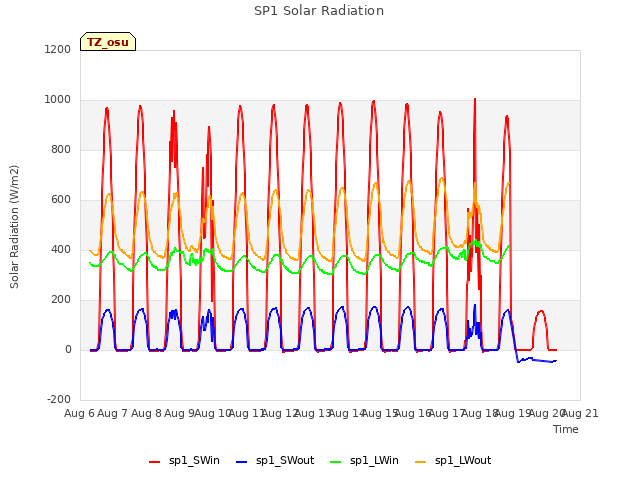 plot of SP1 Solar Radiation