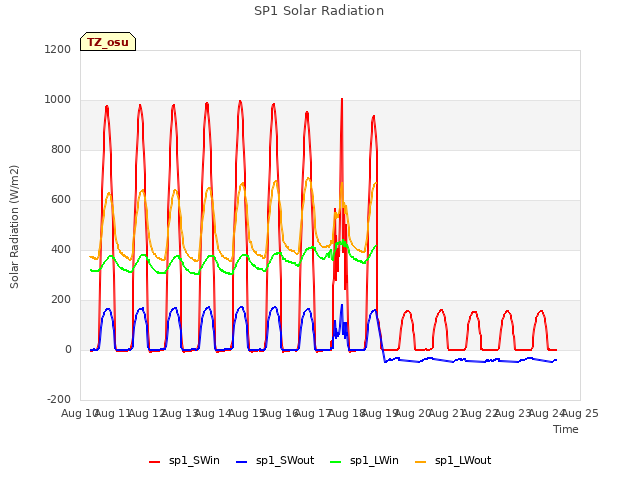 plot of SP1 Solar Radiation