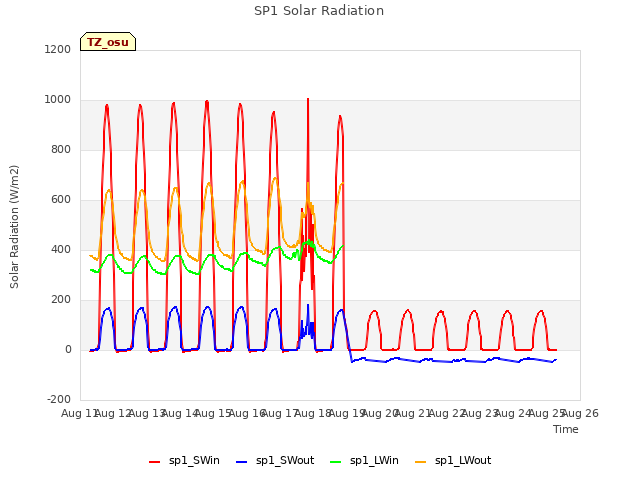 plot of SP1 Solar Radiation