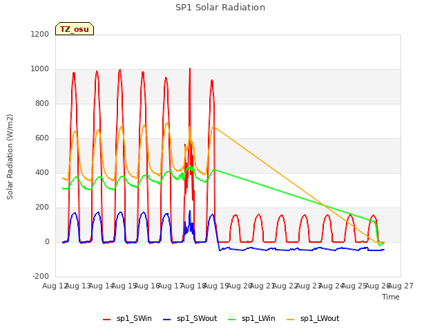 plot of SP1 Solar Radiation