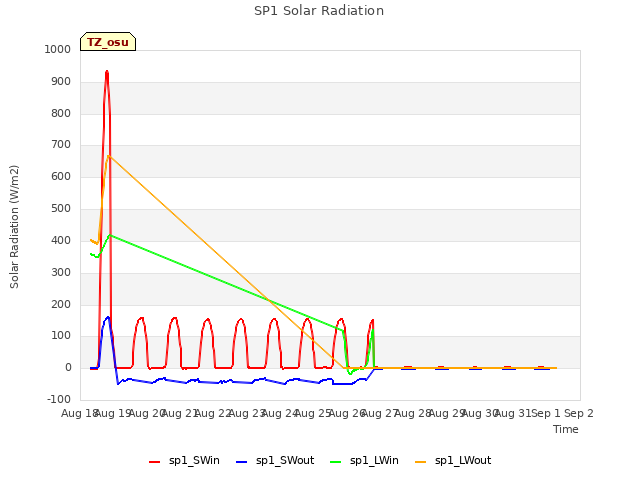 plot of SP1 Solar Radiation