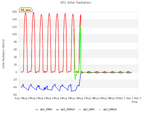 plot of SP1 Solar Radiation