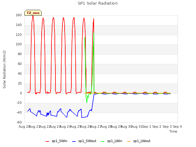 plot of SP1 Solar Radiation