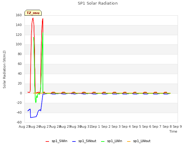 plot of SP1 Solar Radiation