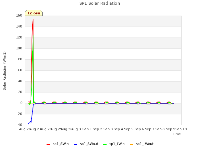 plot of SP1 Solar Radiation