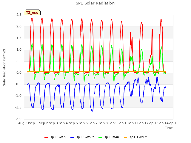 plot of SP1 Solar Radiation