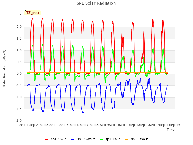 plot of SP1 Solar Radiation