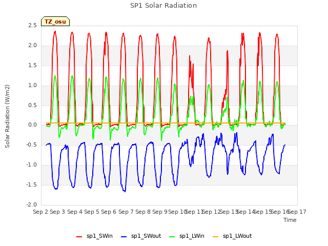 plot of SP1 Solar Radiation