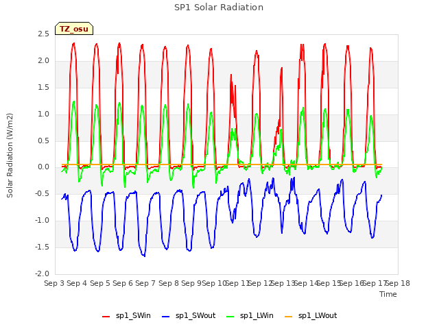 plot of SP1 Solar Radiation