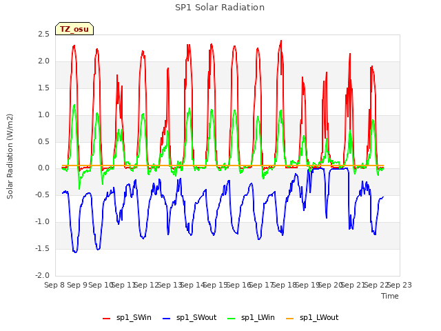 plot of SP1 Solar Radiation