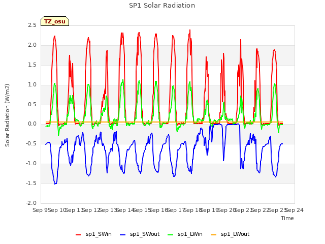 plot of SP1 Solar Radiation