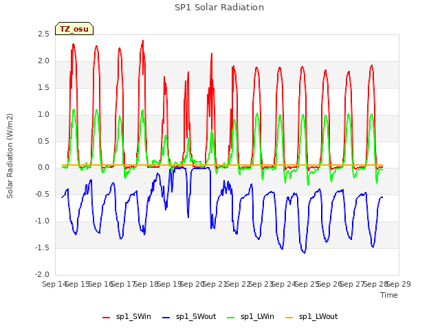 plot of SP1 Solar Radiation