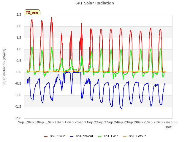 plot of SP1 Solar Radiation