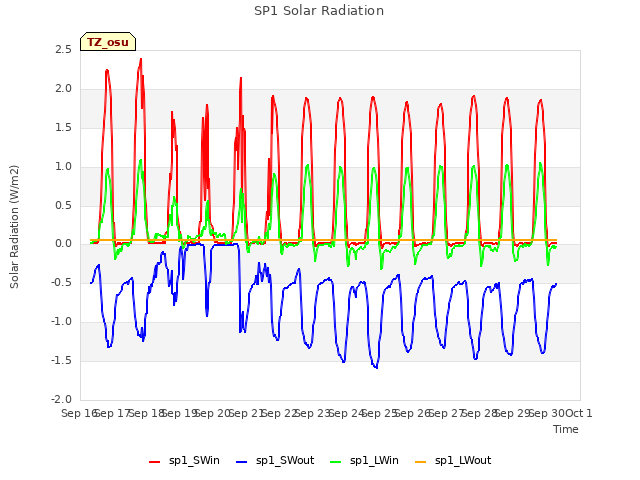 plot of SP1 Solar Radiation