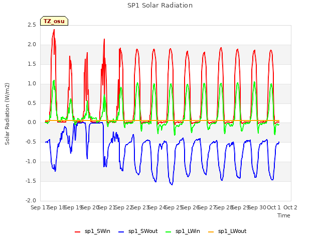 plot of SP1 Solar Radiation