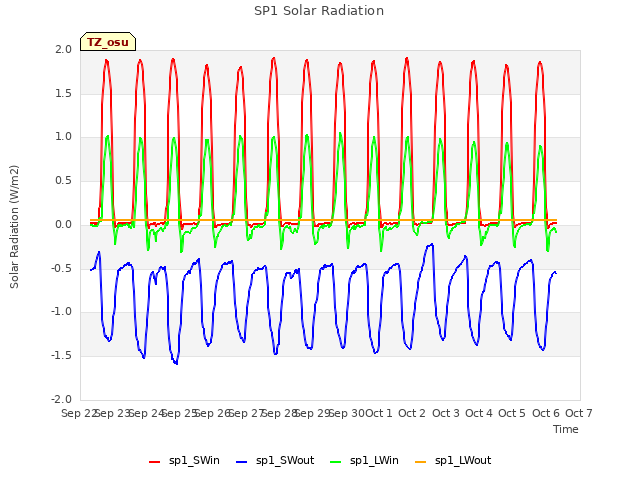 plot of SP1 Solar Radiation