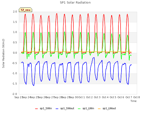 plot of SP1 Solar Radiation