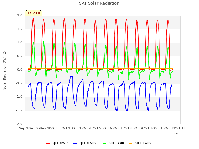 plot of SP1 Solar Radiation