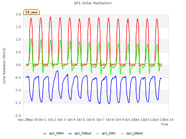 plot of SP1 Solar Radiation