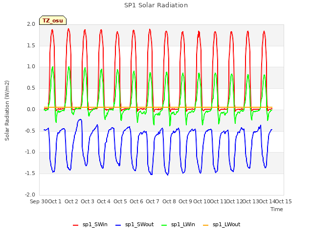 plot of SP1 Solar Radiation