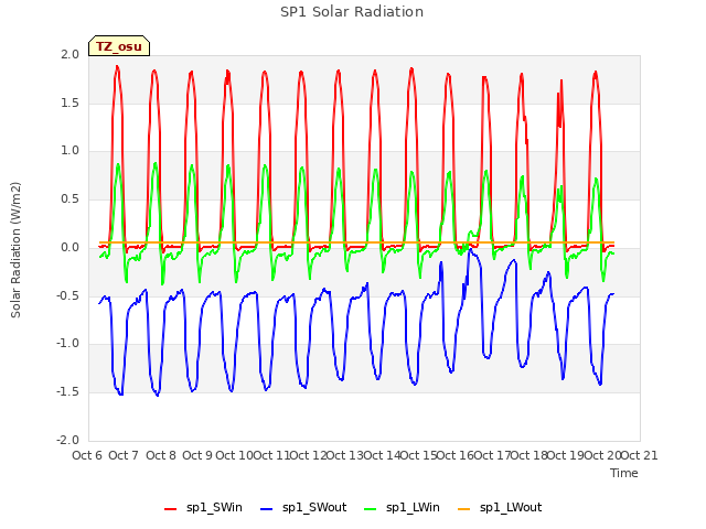 plot of SP1 Solar Radiation