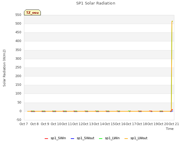 plot of SP1 Solar Radiation