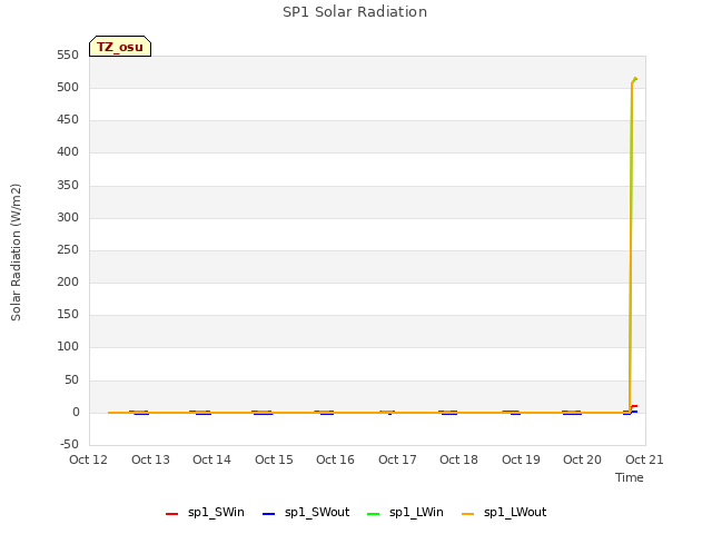 plot of SP1 Solar Radiation