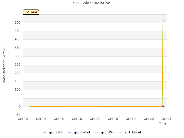 plot of SP1 Solar Radiation