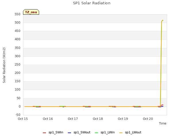 plot of SP1 Solar Radiation