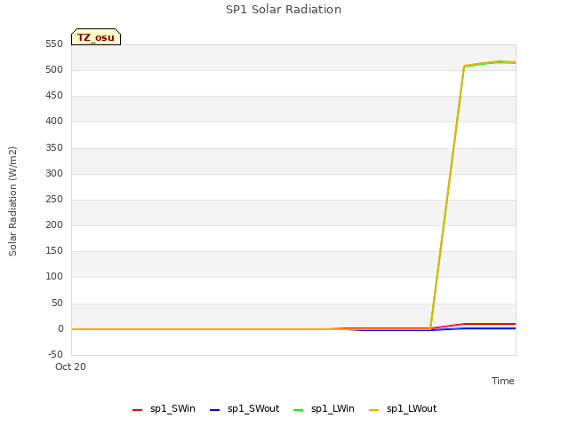 plot of SP1 Solar Radiation