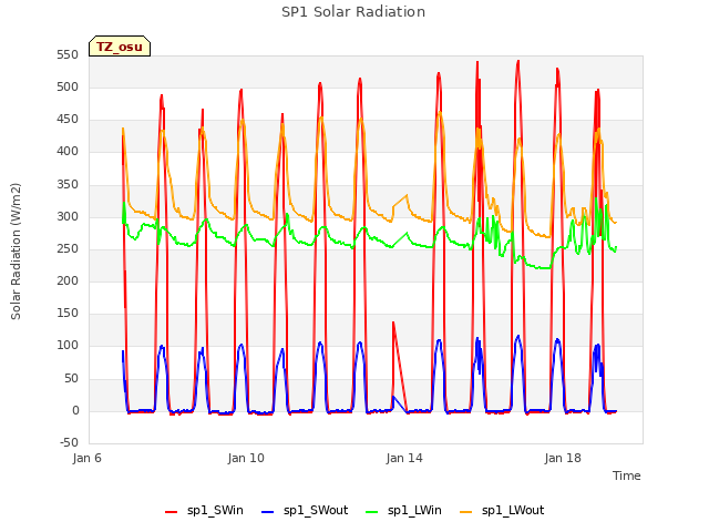 Explore the graph:SP1 Solar Radiation in a new window