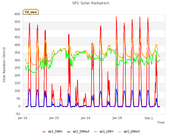 Explore the graph:SP1 Solar Radiation in a new window