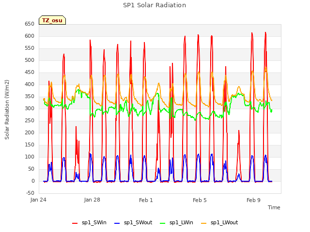 Explore the graph:SP1 Solar Radiation in a new window