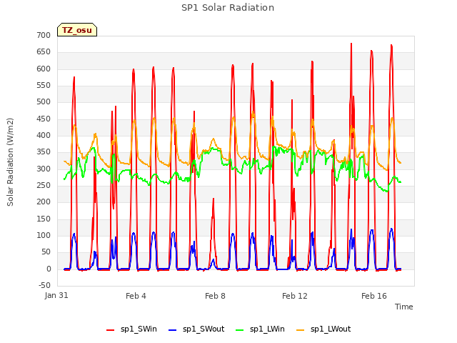 Explore the graph:SP1 Solar Radiation in a new window