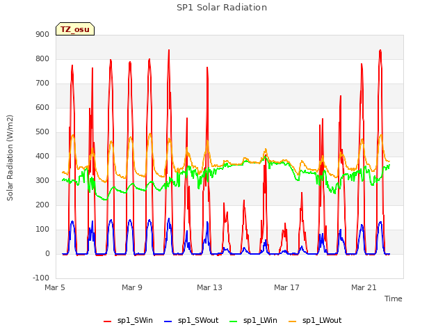 Explore the graph:SP1 Solar Radiation in a new window