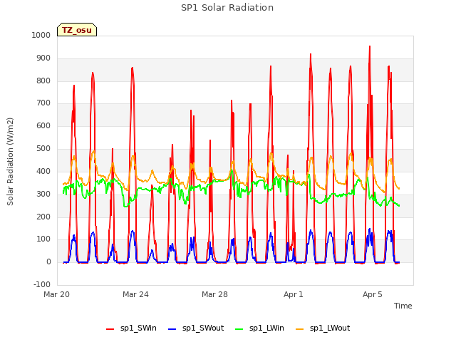 Explore the graph:SP1 Solar Radiation in a new window