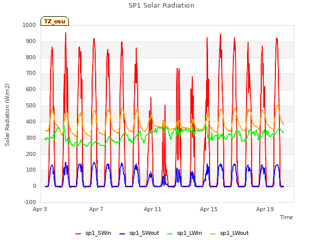 Explore the graph:SP1 Solar Radiation in a new window