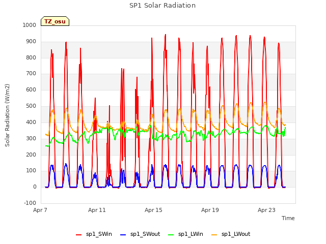 Explore the graph:SP1 Solar Radiation in a new window