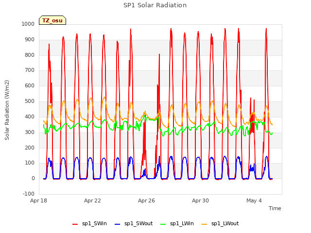Explore the graph:SP1 Solar Radiation in a new window