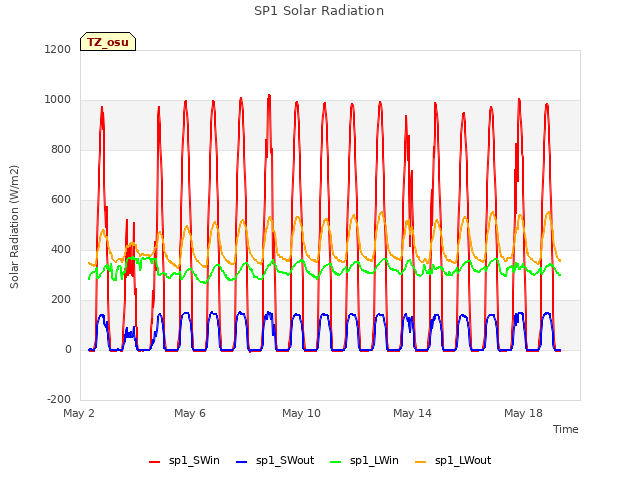 Explore the graph:SP1 Solar Radiation in a new window