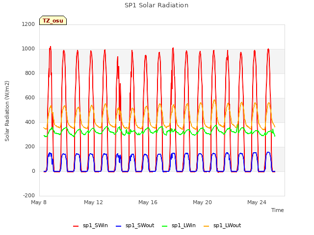 Explore the graph:SP1 Solar Radiation in a new window