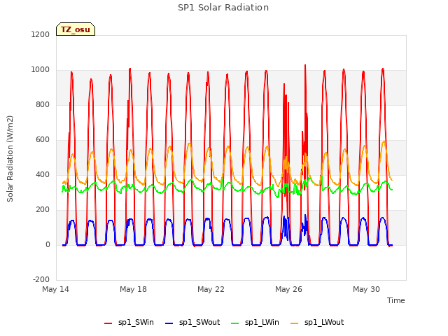 Explore the graph:SP1 Solar Radiation in a new window