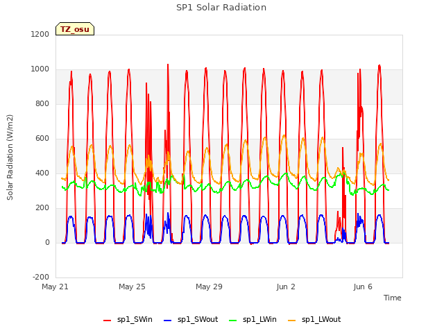 Explore the graph:SP1 Solar Radiation in a new window